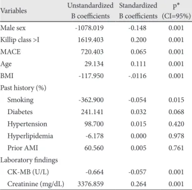 Fig. 1. Box-plot of NT-proBNP and Killip class. NT-proBNP was lo- lo-wer in the Killip class I group than in the Killip class II, III, IV groups  (1,174±2,240 pg/mL vs