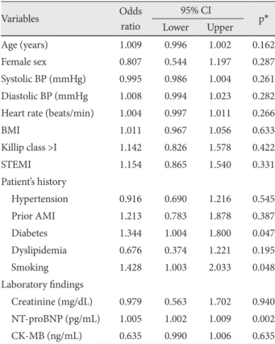 Table 4. Multivariative analysis of independent risk factors of  MACE in all patients