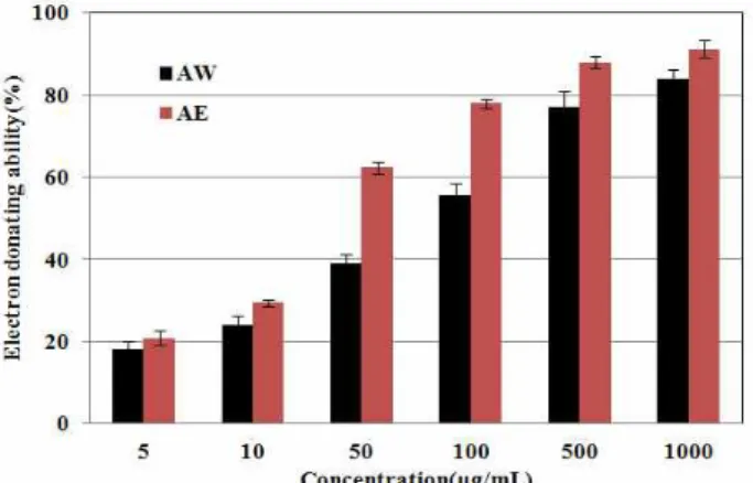 Fig. 1. Effect of extracts from Aconitum pesudo-laeve var. erectum on electron donating ability