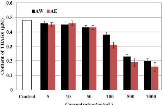 Fig. 3. Effect of extracts from Aconitum pesudo-laeve var. erectum on antioxidant protection factor