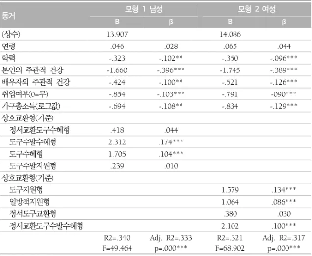 표  8.  성별에  따른  배우자와의  지원교환  유형이  노인의  우울에  미치는  영향 동거 모형  1  남성 모형  2  여성 B β B β (상수) 13.907 14.086 연령 .046 .028 .065 .044 학력 -.323 -.102** -.350 -.096*** 본인의  주관적  건강 -1.660 -.396*** -1.745 -.389*** 배우자의  주관적  건강 -.424 -.100** -.521 -.126*** 취업여부(0=무) -