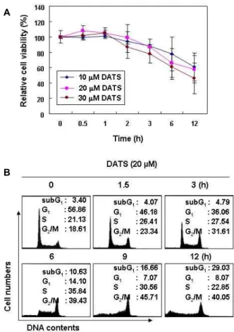 Fig. 1. Inhibition of cell proliferation by DATS treatment in U937 cells. Cells were seeded in 6-well plates at an  ini-tial density of 2×10 5 cells per well and treated with  in-dicated concentrations of DATS for various periods