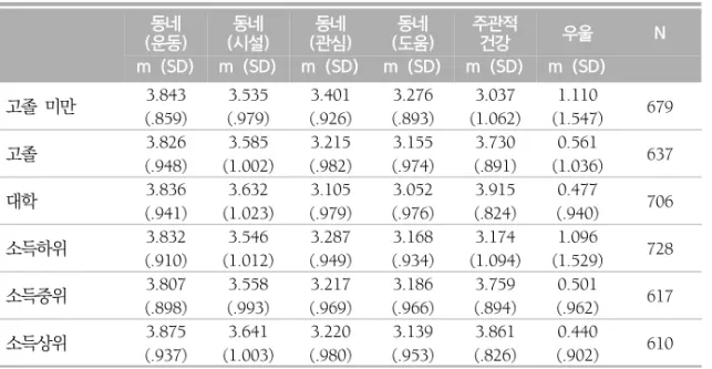 표  1.  사회경제적  지위  집단별  거주지역  특성  및  건강에  대한  기술통계  동네 (운동) 동네 (시설) 동네 (관심) 동네 (도움) 주관적건강 우울 N m  (SD) m  (SD) m  (SD) m  (SD) m  (SD) m  (SD) 고졸  미만 3.843 3.535 3.401 3.276 3.037 1.110 679 (.859) (.979) (.926) (.893) (1.062) (1.547) 고졸 3.826 3.585 3.215 3.