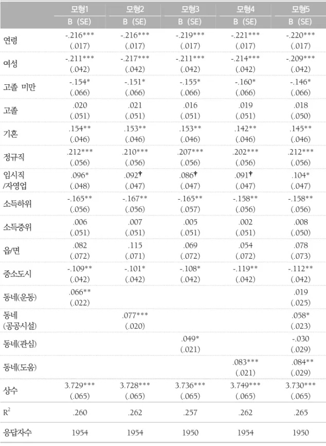 표  2.  지역특성과  주관적  건강의  관계(비표준화  회귀계수와  표준오차)