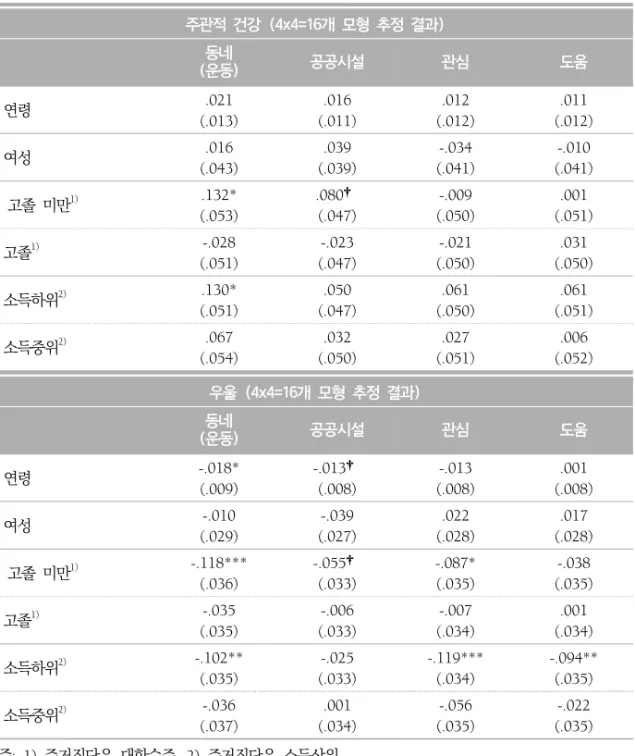 표  4.  지역특성과  사회인구학적  변인  간  상호작용  효과(비표준화  회귀계수와  표준오차) 주관적  건강  (4x4=16개  모형  추정  결과) 동네 (운동) 공공시설 관심 도움 연령 .021 (.013) .016 (.011) .012 (.012) .011 (.012) 여성 .016 (.043) .039 (.039) -.034 (.041) -.010 (.041) 고졸  미만 1) .132* (.053) .080†(.047) -.009 (.05