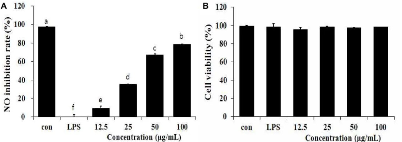 Fig. 1. Effect of methanol extracts of Picrasma quassioides leaves on NO production and cell viability in LPS-induced RAW 264.7 cells