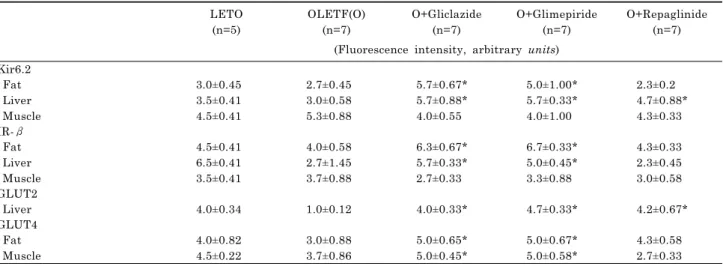 Table 1. Intensity of immunoflorescence of Kir6.2, IR-β, GLUT2, and GLUT4 in rat fat, liver, and skeletal muscle tissues LETO (n=5) OLETF(O)(n=7) O+Gliclazide(n=7) O+Glimepiride(n=7) O+Repaglinide(n=7) (Fluorescence intensity, arbitrary units)