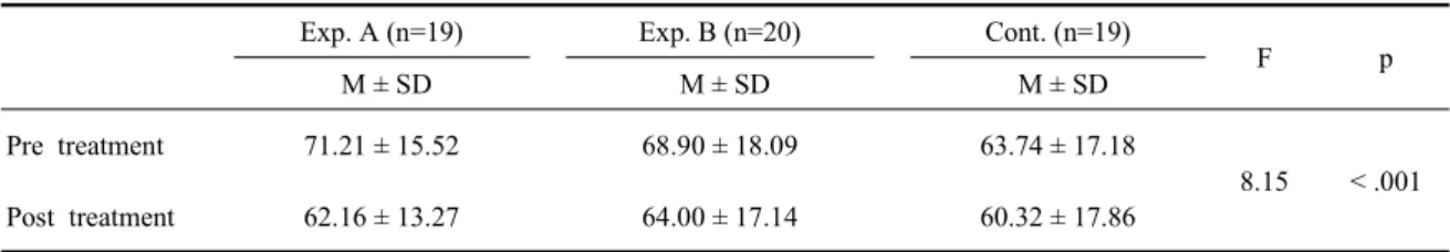 Table 5. Differences of discomfort from activities of daily living after the intervention (N=58)