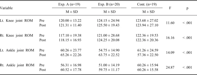 Table 4. Differences in ROM of Lower Limb Joint after the intervention (N=58)