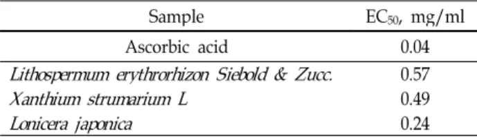 Table 2. Total polyphenolics contents of the medicinal plant ex- ex-tracts