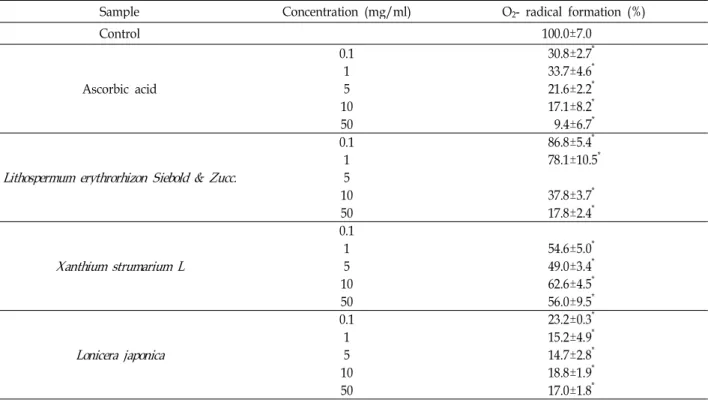 Table 5. O 2 - radical formation activities of medicinal plant extracts