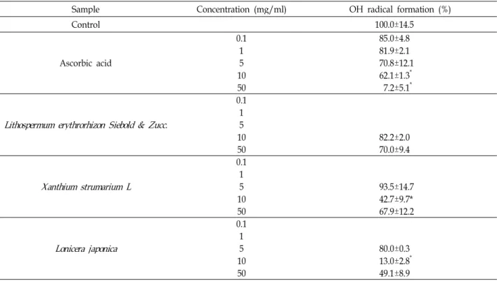 Table 6. OH radical formation activities of medicinal plant extract
