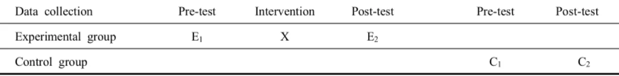 Fig. 2. Research design2)  일상활동 수행능력