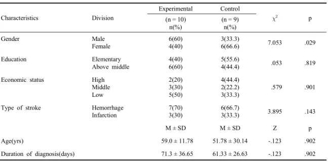 Table  1.  Homogeneity  of  general  characteristics  of  the  subjects (N = 19) Characteristics Division Experimental Control   p (n = 10) n(%) (n = 9)n(%) Gender Male Female 6(60)4(40) 3(33.3)6(66.6) 7.053 .029 Education Elementary Above  middle 4(40)6