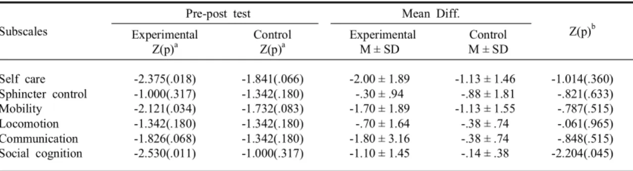 Table  4.  Comparison  of  difference  of  mean  values  of  FIM  score  between  two  groups  on  post-test (N = 19)
