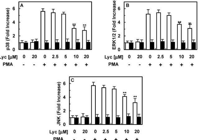 Fig 5. Effect of lycopene on CLP-induced EPCR shedding.