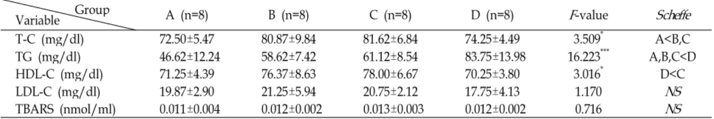 Table 4. Changes in lipid metabolism Group