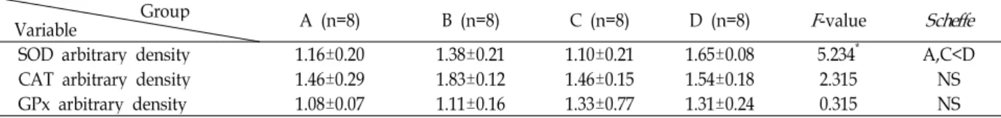 Table 5. Changes in antioxidant enzyme Group