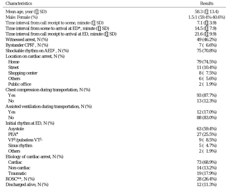 Table 1. General characteristics of study patients