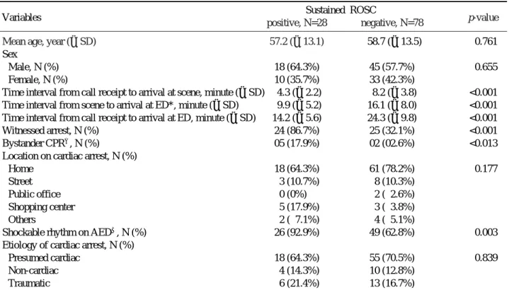 Table 2. Univariate association of characteristics with sustained return of spontaneous circulation