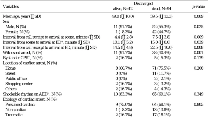 Table 4. Characteristics of discharged alive