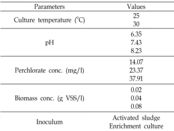 Table 1. Parameters used to optimize perchlorate biodegradation in batch test Parameters Values Culture temperature ( o C) 25 30 pH 6.357.43 8.23 Perchlorate conc