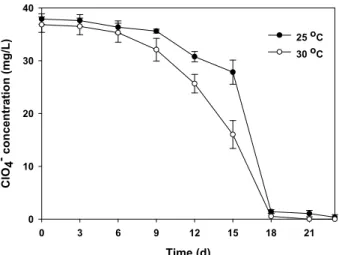 Fig. 1. Effect of culture temperature on perchlorate removal by activated sludge in the presence of sulfur particles