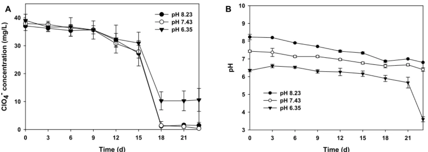 Fig. 2. Effect of initial pH on perchlorate removal by activated sludge in the presence of sulfur particles