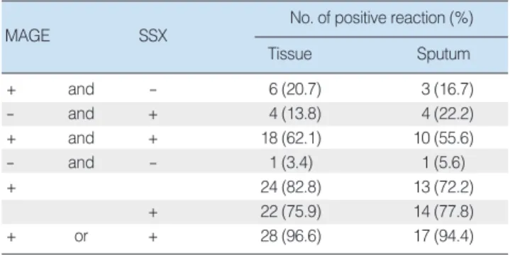 Table 3. Analysis of the profile of MAGE and SSX gene expression in sputum according to the cancer stage of head and neck cancer