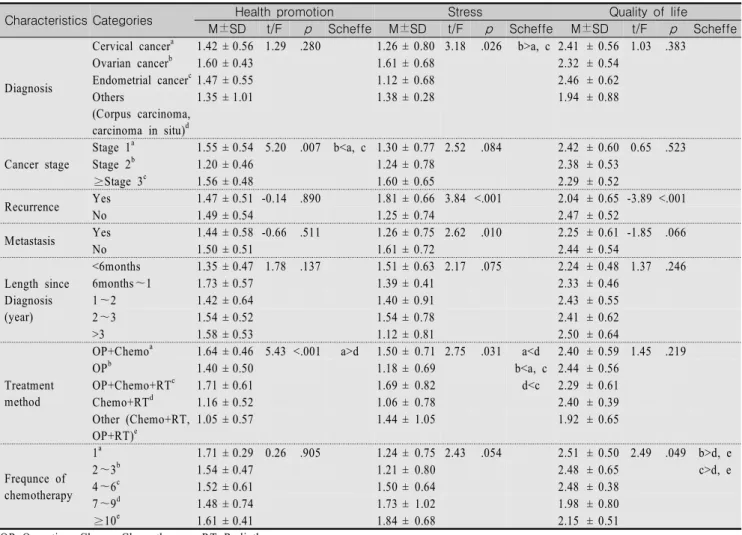 Table  4.  Health  Promotion,  Stress  and  Quality  of  Life  according  to  Medical  Characteristics                                            (N=151)