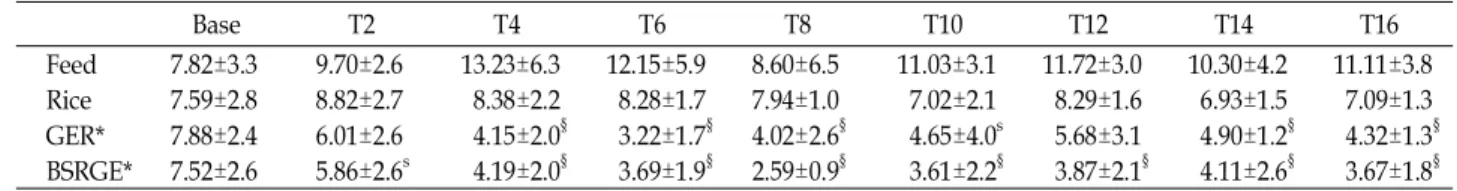 Table 1. Two hour 10% (v/v) alcohol intake (g/kg) in C57BL/6 mice before and after feeding with rice Base T2 T4 T6 T8 T10 T12 T14 T16 Feed 7.82±3.3 9.70±2.6 13.23±6.3 12.15±5.9 8.60±6.5 11.03±3.1 11.72±3.0 10.30±4.2 11.11±3.8 Rice 7.59±2.8 8.82±2.7 8.38±2.