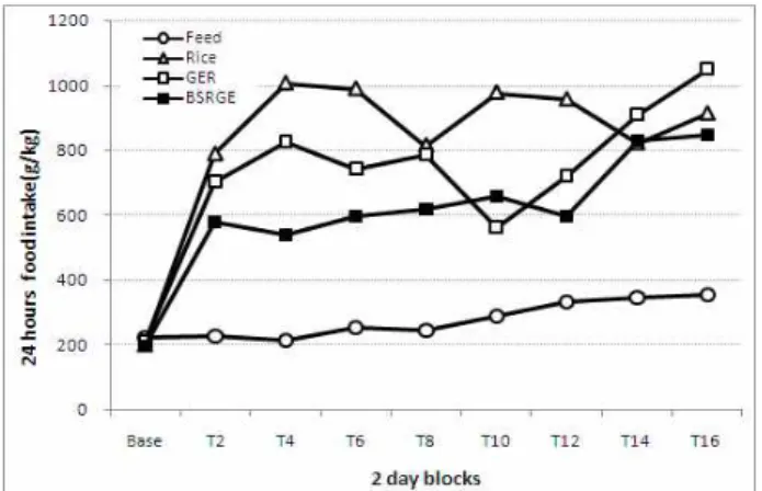 Fig. 3. Twenty four hour food intake (g/kg) in C57BL/6 mice before and after feeding with rice
