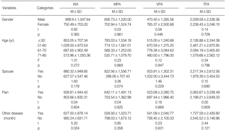 Table 4. Degree of fatigue of the cancer patients (N=118)