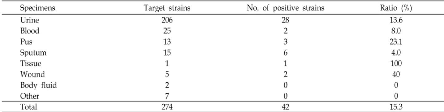 Table 2. Sources of E. coli clinical isolates and prevalence of ESBL-producing strains