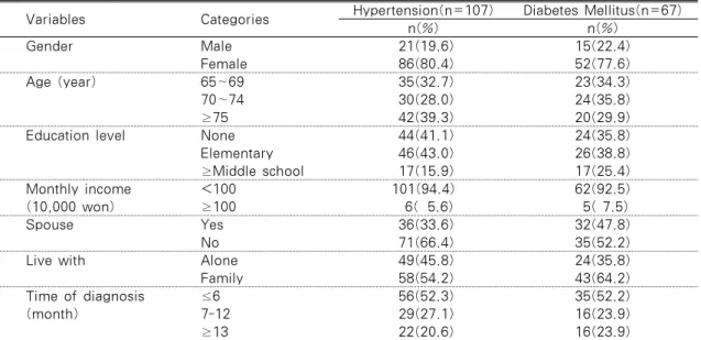 Table 2. General Characteristics of Clients                                                (n=174) Variables Categories Hypertension(n=107) Diabetes Mellitus(n=67)