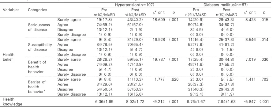 Table 5. Comparison of Pre-post Health Belief &amp; Health Knowledge                                                              (N=174)