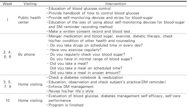 Table 1. Home Visiting Care Program for Patient with DM Provided by Public Health Center