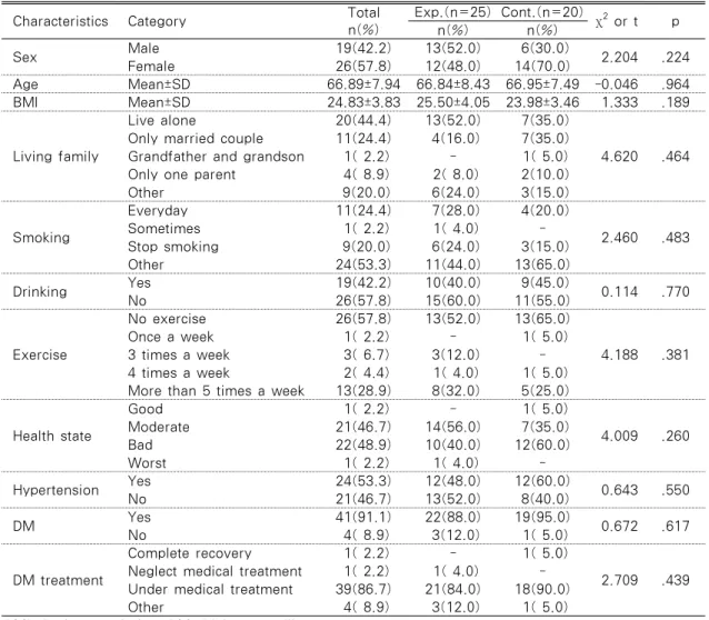 Table 2. General Characteristics                                                            (n=45)