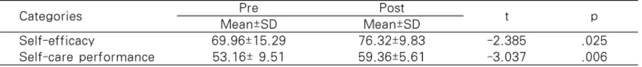 Table 5. Change of DM Management Self-Efficacy and Self-care Performance in Experimental  Group                                                                                (n=25)