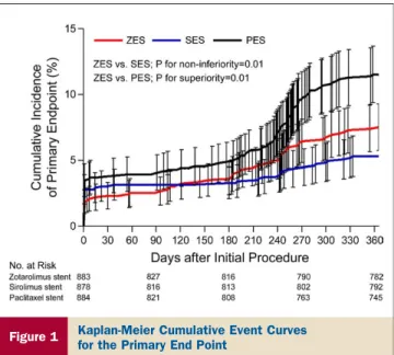 Figure 1 Kaplan-Meier Cumulative Event Curves for the Primary End Point