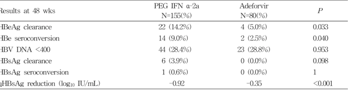 Table  1.  Summary  of  efficacy  endpoints  at  48  weeks  in  peginterferon  group  and  adefovir  group