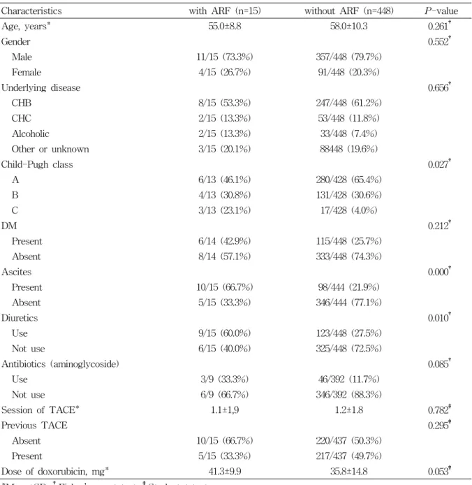 Table  2.  Baseline  characteristics  of  the  group  with  or  without  acute  renal  failure  after  transcatheter  arterial  chemoembolization  (total  cases=463)