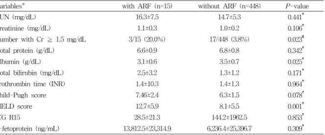 Table  3.  Laboratory  findings  of  the  group  with  or  without  acute  renal  failure  after  transcatheter  arterial  chemoembolization  (total  cases=463)