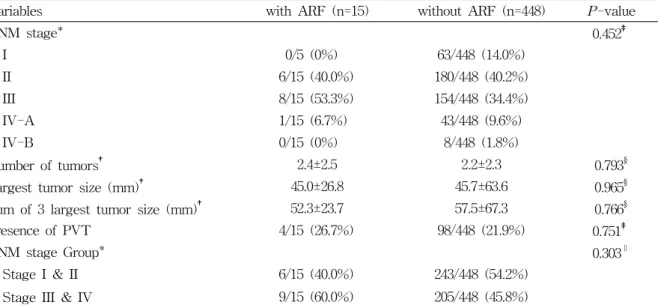 Table  4.  Radiologic  findings  of  the  group  with  or  without  acute  renal  failure  after  transcatheter  arterial  chemoembolization  (n=463)