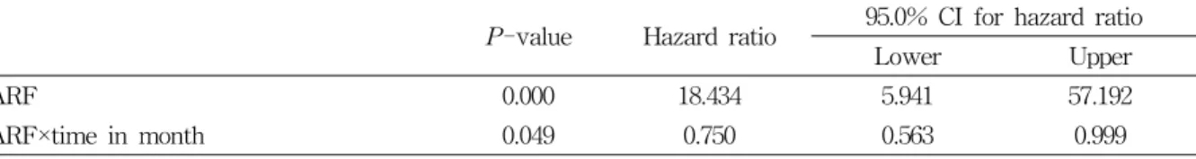 Table  6.  Survival  analysis  using  time-dependent  Cox  regression  model  according  to  acute  renal  failure  after  transcatheter  arterial  chemoembolization