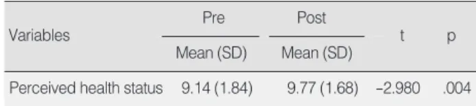 Table 5. Change in Objective Health Status at Pre-Posttest (N=73)