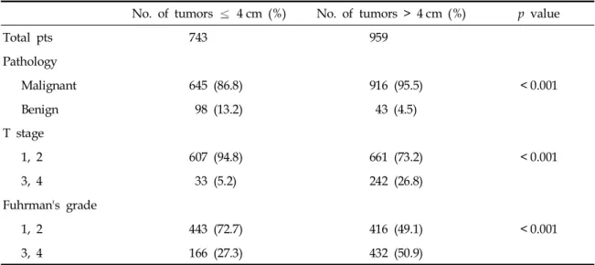Table 5. Histopathological Characteristics of Renal Tumors according to Tumors 4 cm and &gt; 4 cm*