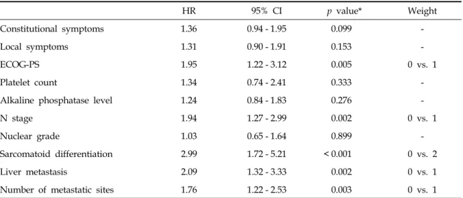 Table 3. Multivariate Analysis for Disease-Specific Survival HR 95% CI p  value* Weight Constitutional symptoms 1.36 0.94 - 1.95 0.099  -Local symptoms 1.31 0.90 - 1.91 0.153  -ECOG-PS 1.95 1.22 - 3.12 0.005 0 vs