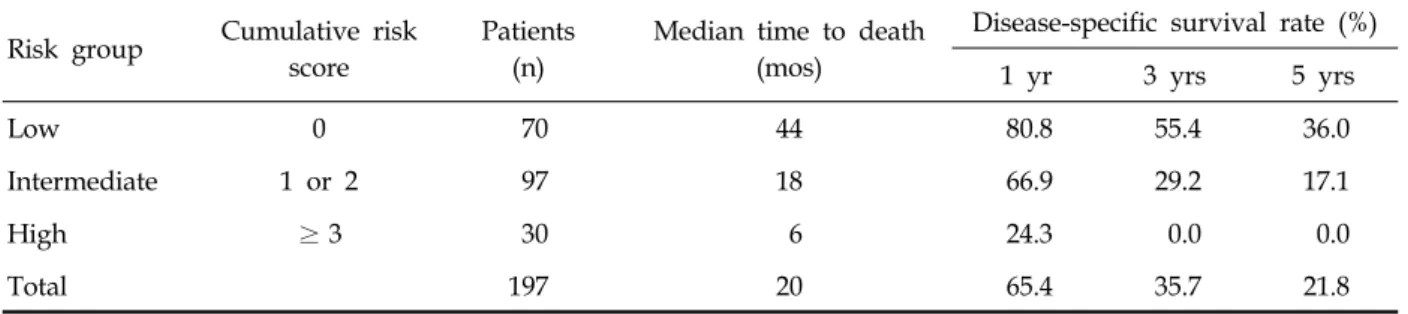 Table 4. Disease-Specific Survival Rates by Risk Group Risk group Cumulative risk 