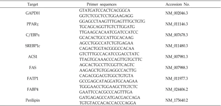 Table 1. The primer sequence used for real-time PCR